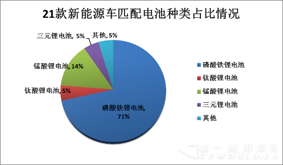 三元锂电池在谁身上？磷酸铁锂大受新能源车厂家热捧占比达71％0570.png