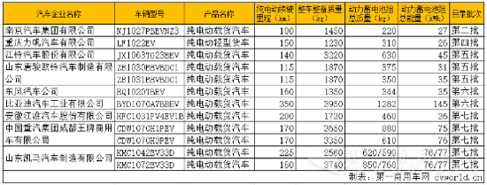 免税车都有谁？12款纯电动载货车入免征车辆购置税目录424.png