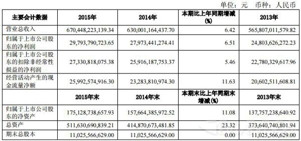 上汽集团2015年报主要会计
.jpg