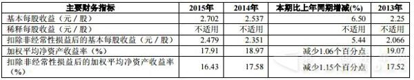 上汽集团2015年报主要财务指标.jpg