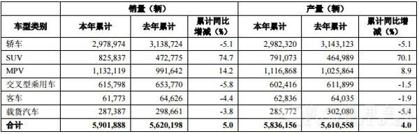 按车型区别 整车产销量.jpg