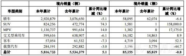 按地区 整车产销量.jpg