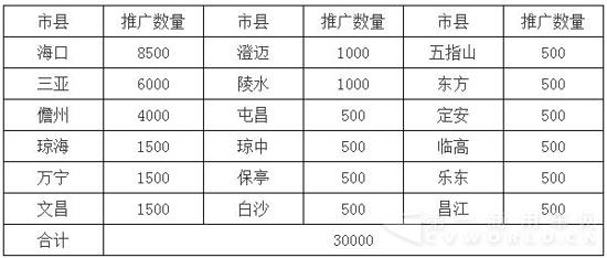 附件：“十三五”期间海南省推广新能源汽车任务分解表（单位：辆）.jpg