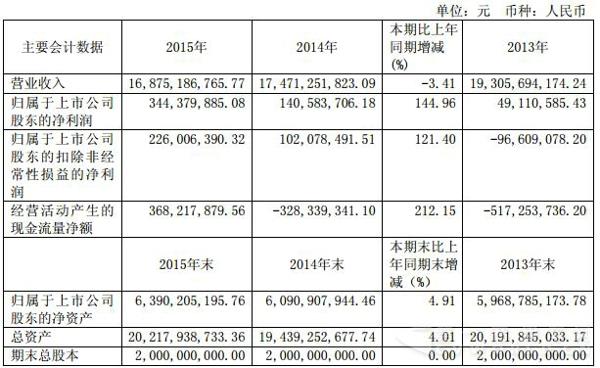 东风股份主要会计
.jpg