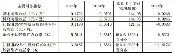 东风股份2015年报主要财务指标.jpg