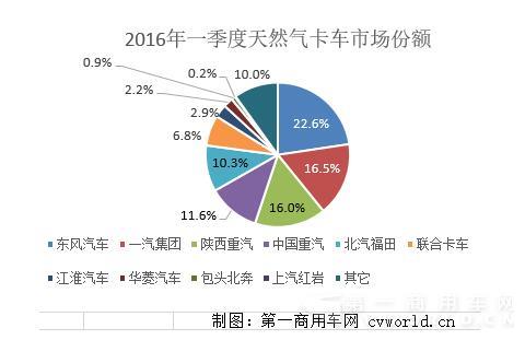 2016年一季度天然气卡车市场份额.jpg