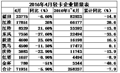 2016年4月轻卡销量表.jpg