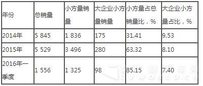 表1  近几年本司搅拌车配套件销量统计表   单位：套.jpg