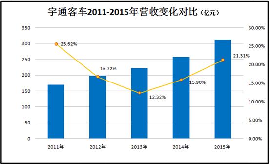 宇通
2011-2015年营收变化对比.jpg