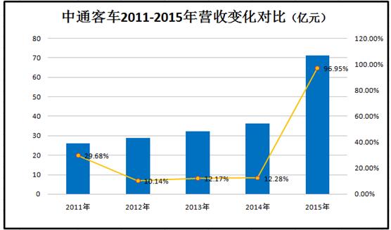 中通
2011-2015年营收变化对比.jpg