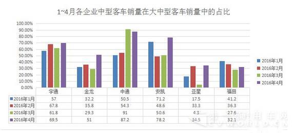 1-4月各企业中型
销量在大中型
销量的占比.jpg