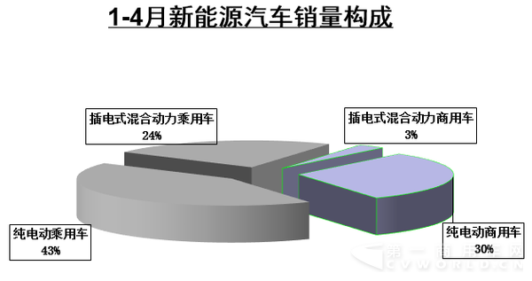 1-4月新能源汽车销量构成.png