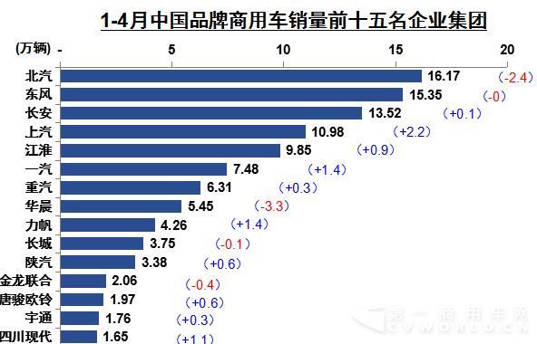 中国品牌商用车销量前十五企业集团.jpg