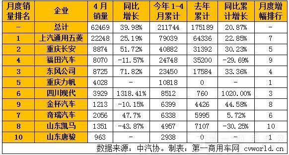 4月国内微型卡车销量表.jpg