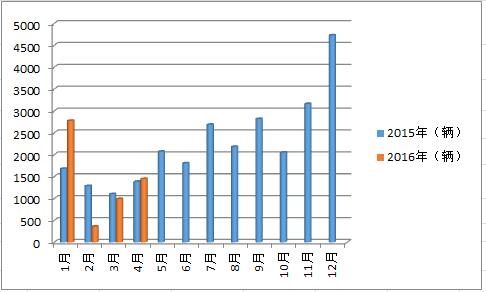 2015-2016宇通大型
销量走势123.jpg