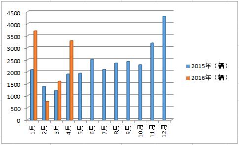 2015-2016宇通中型
销量走势123.jpg