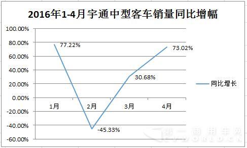 2016年1-4月宇通中型
销量同比增幅123.jpg