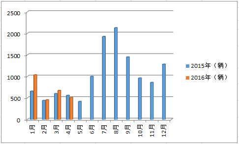 2015-2016宇通轻型
销量走势图.jpg