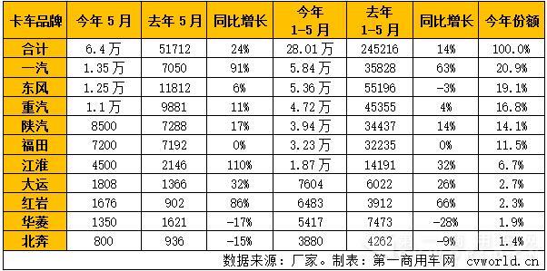 2016年1-5月重卡市场销量一览.jpg