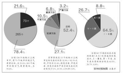 2015中国环境状况公报发布.jpg