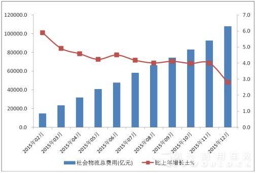 社会物流总费用增长趋势图.jpg