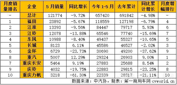 2016年5月轻型卡车销量排行表.jpg