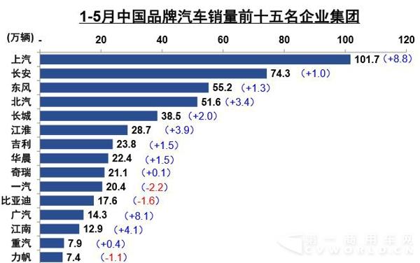 1-5月中国品牌汽车销量前十五企业集团.jpg