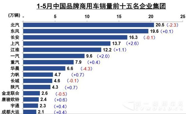 1-5月中国品牌商用车销量前十五名企业集团.jpg