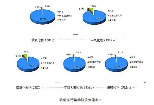 机动车污染物排放分担率.jpg