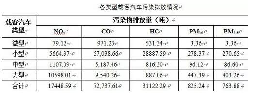 各类型载客汽车污染排放情况.jpg