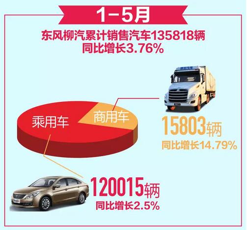 东风柳汽前5月累计售车超13.5万辆，同比增长3.76%.jpg