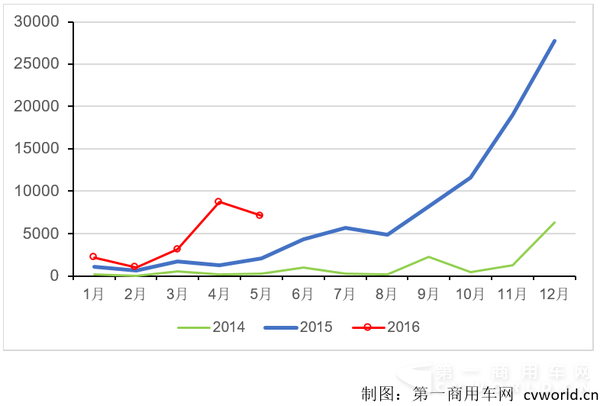 2014-2016纯电动
产量走势图.png