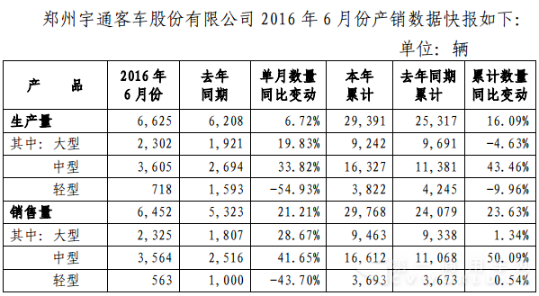 宇通产销快报.png