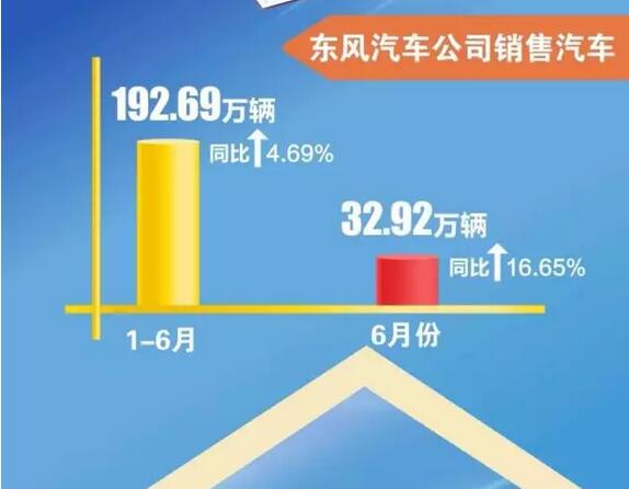 东风汽车公司2016上半年销量快报2.jpg