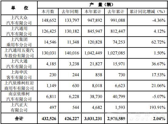 上汽集团6月产量
2.jpg