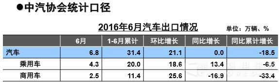 6月汽车出口.jpg