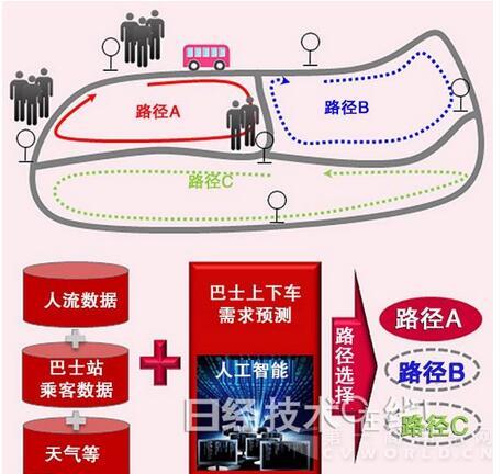 运用人工智能的运行管控支援技术的示意图.jpg