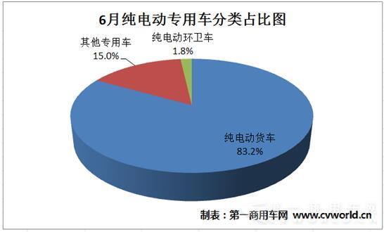 纯电动专用车分类占比图.jpg