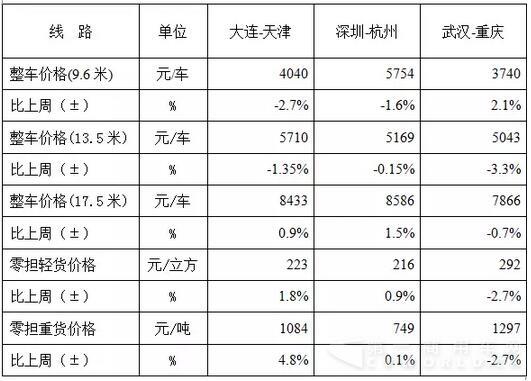 表1 本周部分线路平均价格及环比情况对比.jpg