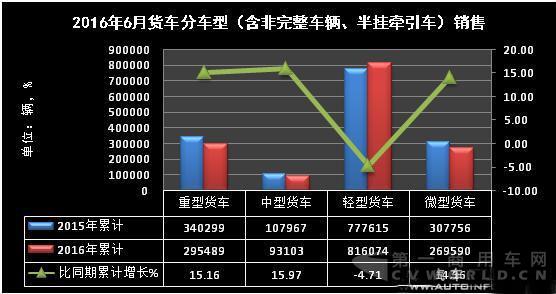 这些动力促上半年载货车新注册量达127万辆.jpg