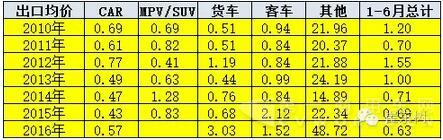 巴西的历年中国汽车出口表现2.jpg