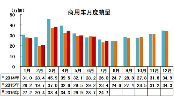 商用车月度销量.jpg