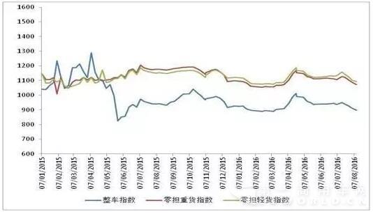 图 2 2015年以来各周中国公路物流运价分车型指数.jpg