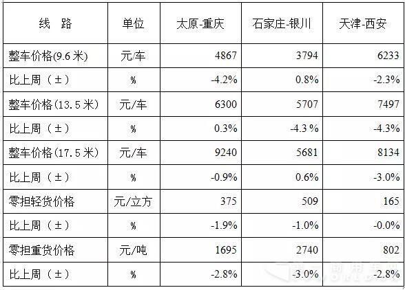 表1 本周部分线路平均价格及环比情况对比3.jpg