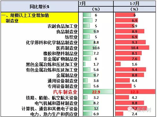 7月GDP亮点汽车-增加值增23%、新能源车增62%.jpg