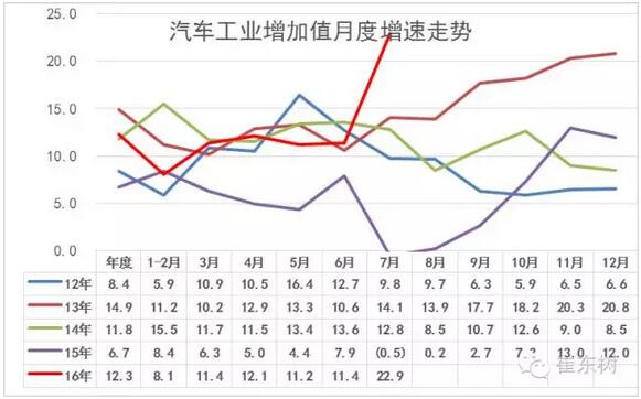 7月GDP亮点汽车-增加值增23%、新能源车增62%2.jpg