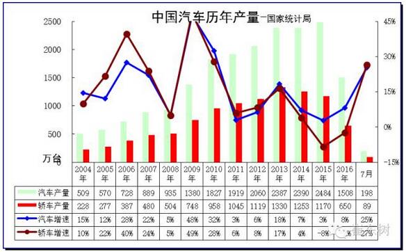 7月GDP亮点汽车-增加值增23%、新能源车增62%3.jpg