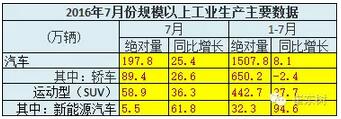 7月GDP亮点汽车-增加值增23%、新能源车增62%6.jpg