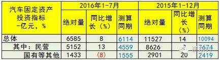 7月GDP亮点汽车-增加值增23%、新能源车增62%9.jpg