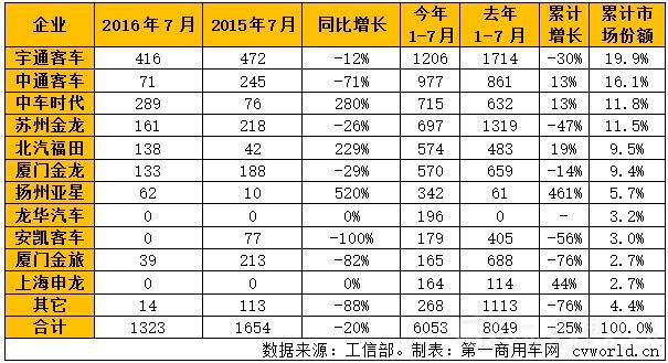 7月混合动力
产量一览.jpg